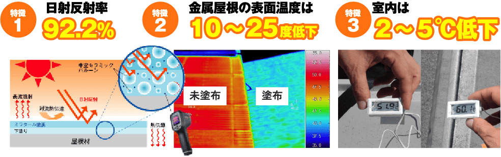 日射反射率92.2％ 金属屋根の表面温度は10～25度低下 室内は２～５℃低下