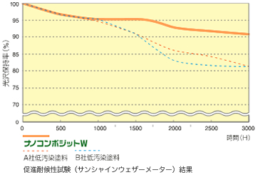 促進耐候性試験（サンシャインウェザーメーター）結果