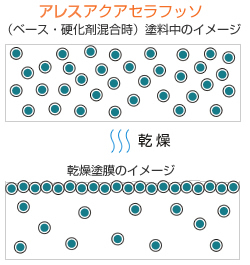 アレスアクアセラフッソ（ベース・硬化済混合時）塗料中のイメージ