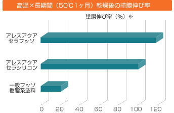 高温×長期間（50℃1ヶ月）乾燥後の塗膜伸び率