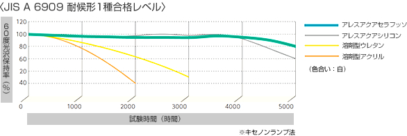 〈JIS A 6909 耐候形1種合格レベル〉