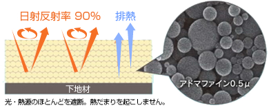 光・熱源のほとんどを遮断。熱だまりを起こしません。