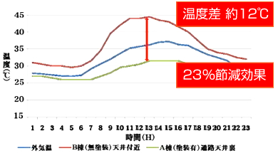 高温×長期間（50℃1ヶ月）乾燥後の塗膜伸び率