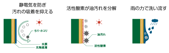 静電気を防ぎ汚れの吸着を抑える 活性酸素が油汚れを分解 雨の力で洗い流す